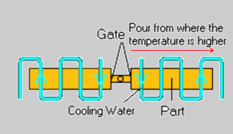 làm mát trong khuôn